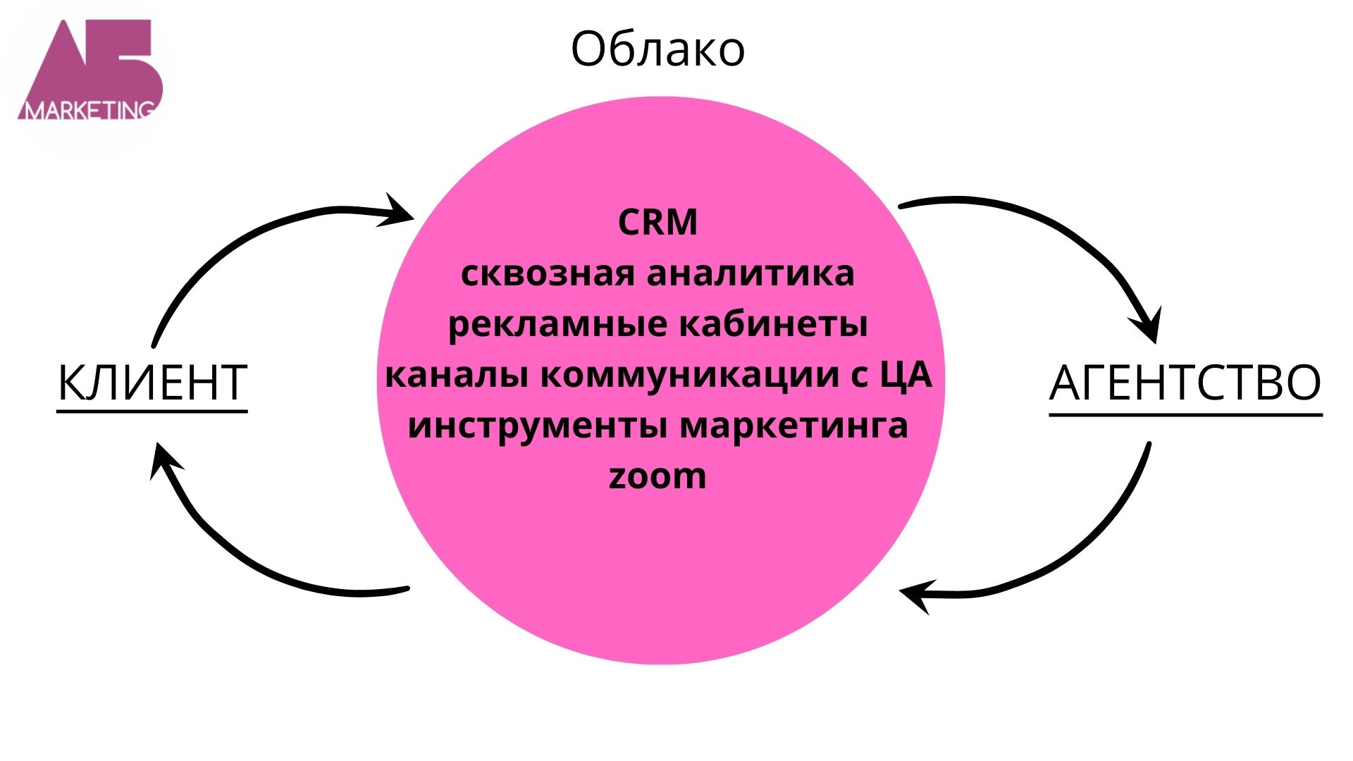 Агентство маркетинга